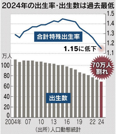 超次元の“多子化”対策｜◼️2024年の人口動態統計（2025．6