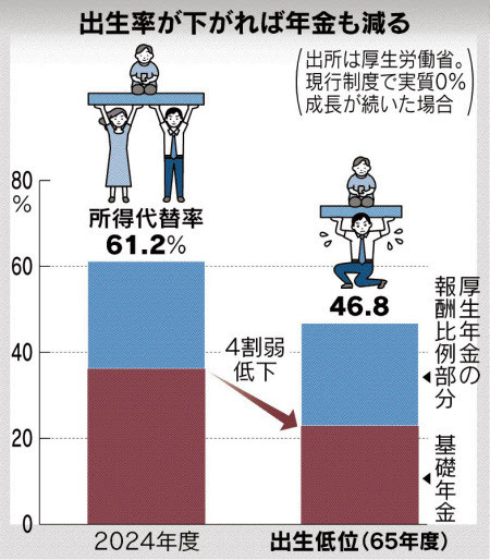 超次元の“多子化”対策｜◼️2024年の人口動態統計（2025．6